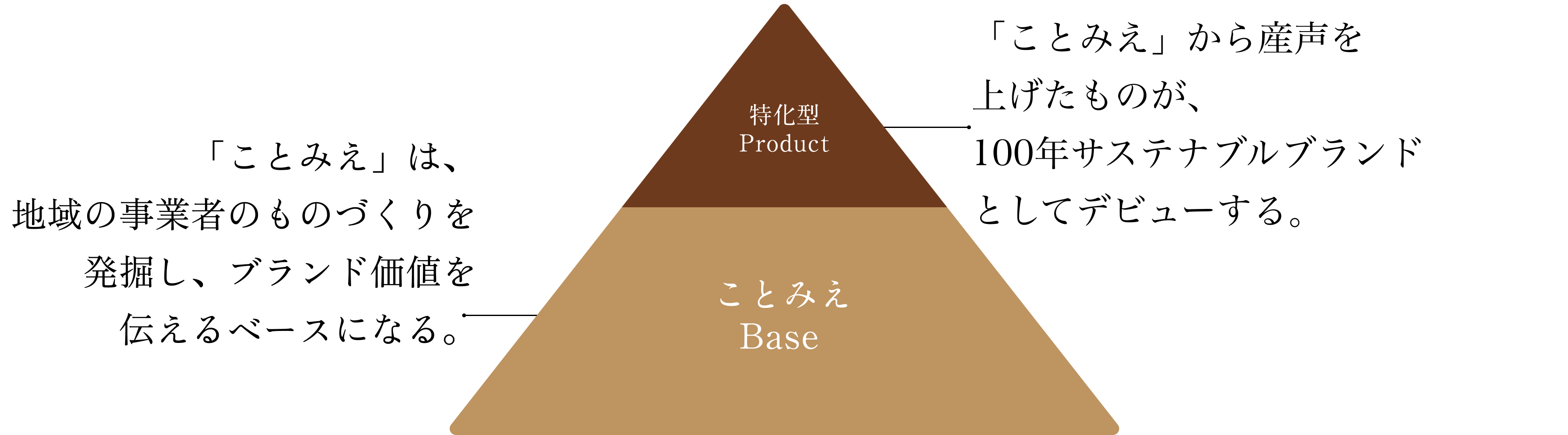 ことみえの仕組み像